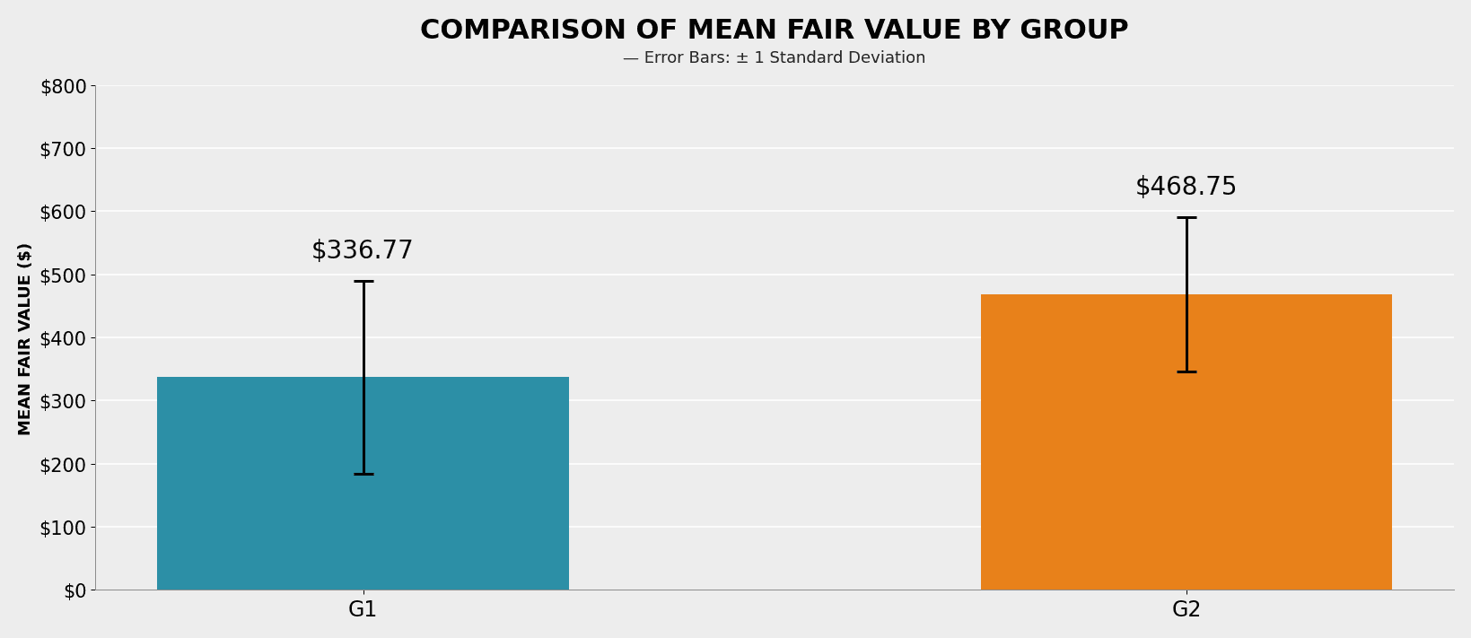 Bar chart: Mean fair value, G1 $336.77 vs G2 $468.75, error bars plus or minus 1 SD