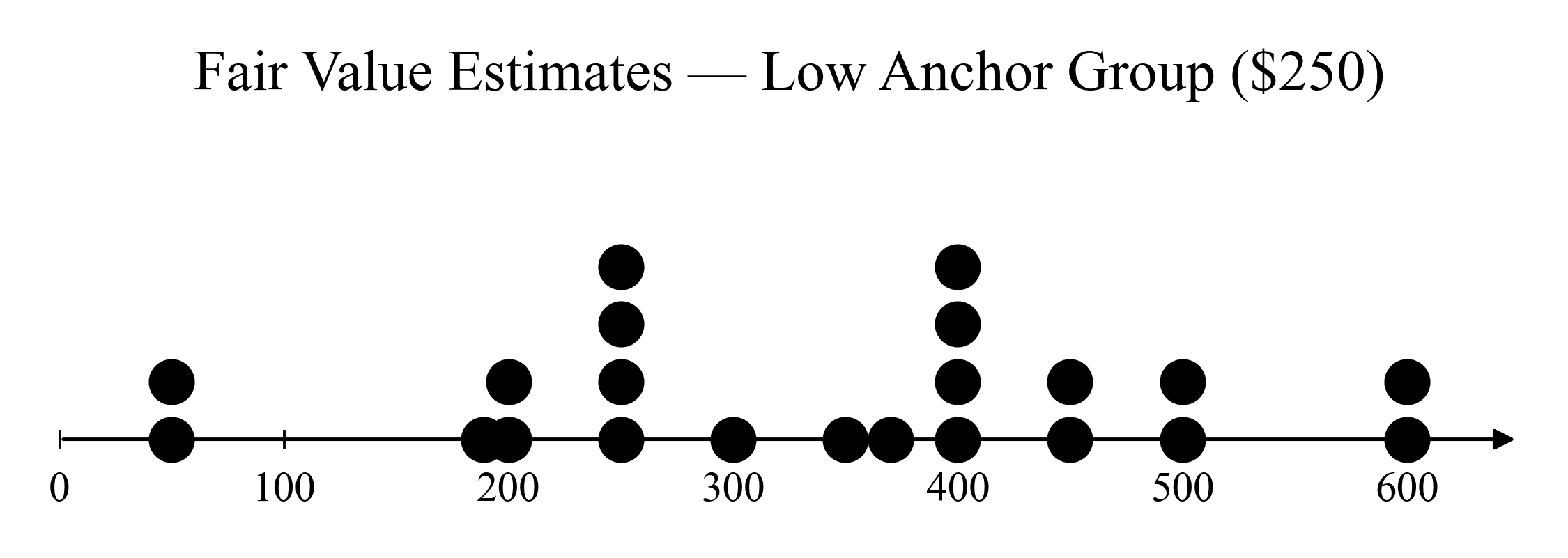 Fair value estimates: G1 Low anchor ($250), n=22