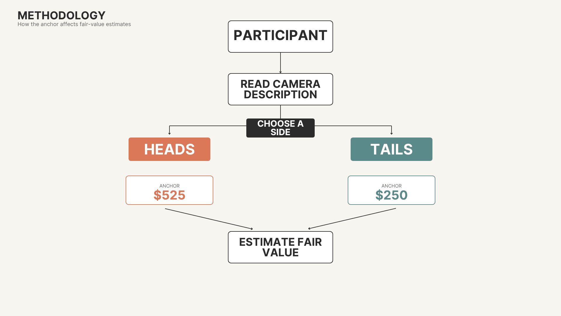 Study design: Participant reads camera description, chooses heads or tails, receives $525 or $250 anchor, estimates fair value
