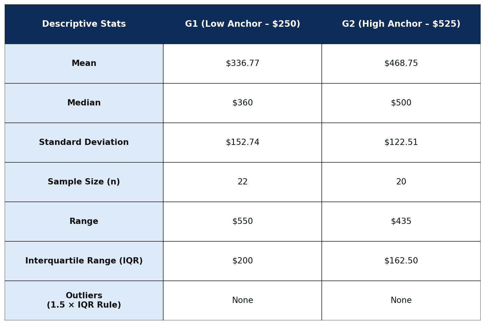 Descriptive statistics: G1 Low Anchor $250: Mean $336.77, Median $360, SD $152.74, n=22, Range $550, IQR $200, Outliers None. G2 High Anchor $525: Mean $468.75, Median $500, SD $122.51, n=20, Range $435, IQR $162.50, Outliers None.